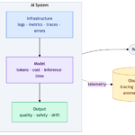 Ai observability diagram