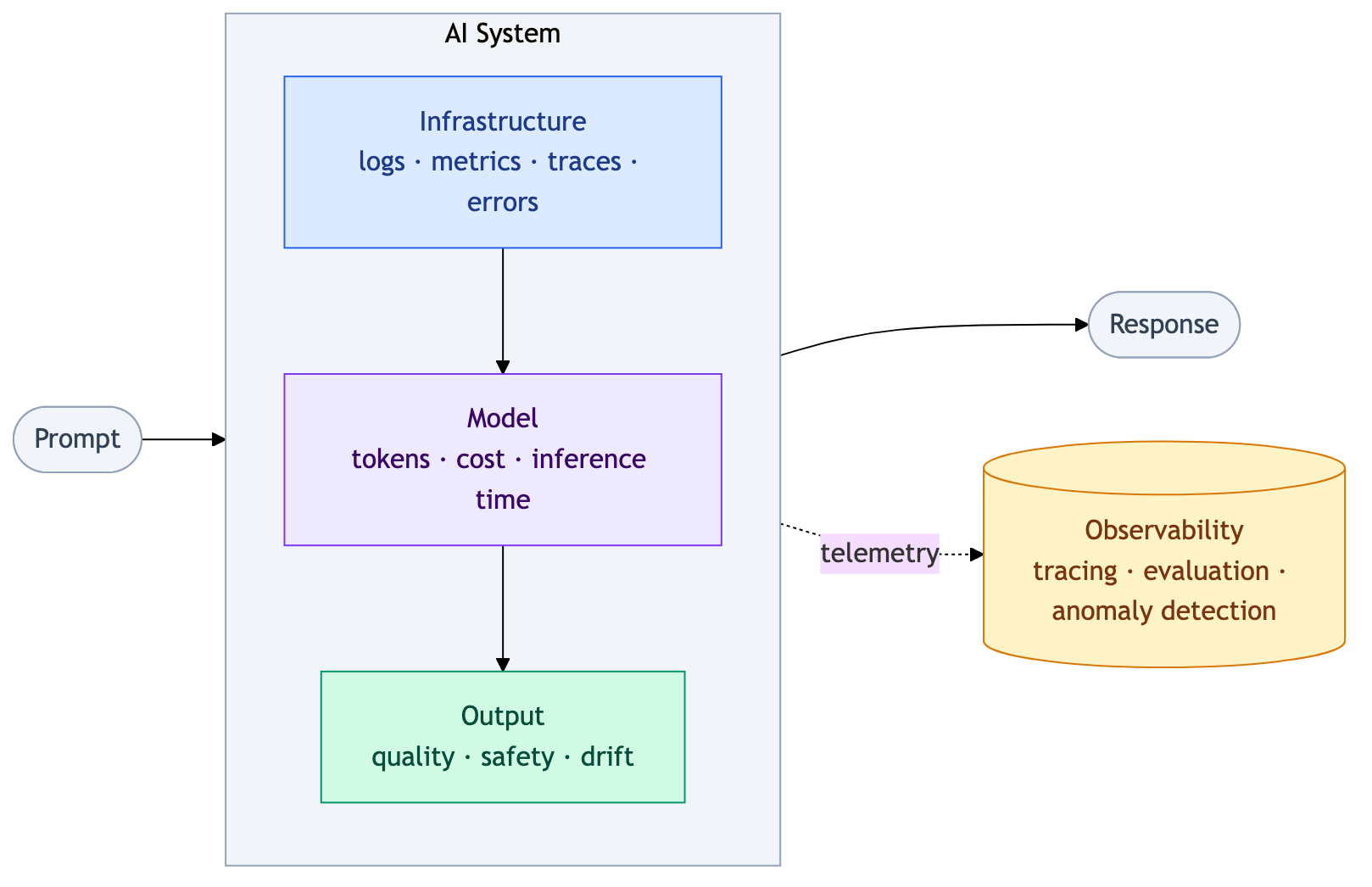 Ai observability diagram
